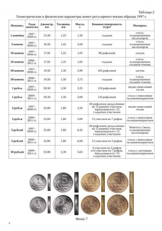 Сколько весит монета 2. Таблица монет. Вес монет России. Вес монеты 5 рублей. Таблица стоимости российских монет с 1991-2020г.
