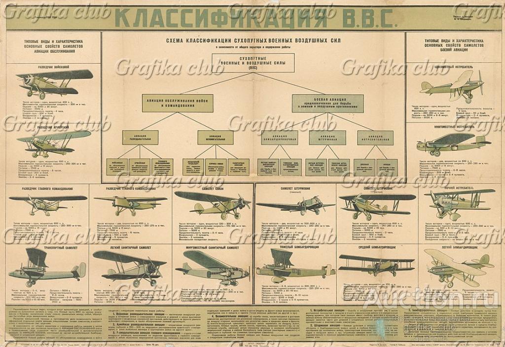 Схема классификации военных воздушных сил